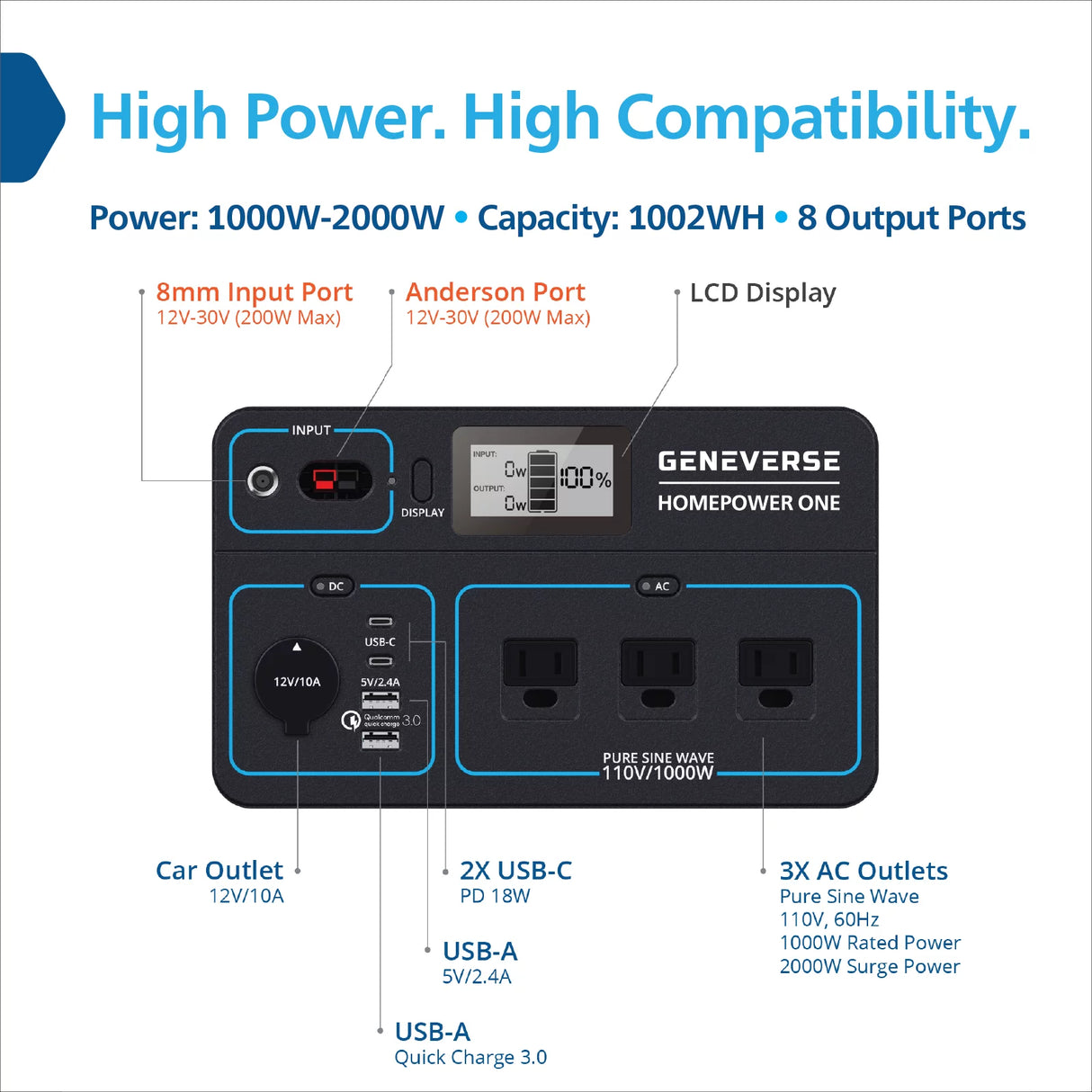 1002Wh 3X Homepower ONE (3X 1000W AC Outlets Each) + 6X 100W Solar Panels. Quiet, Indoor-Safe Backup Battery Generators for Home Devices