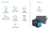 1002Wh 3X Homepower ONE (3X 1000W AC Outlets Each) + 6X 100W Solar Panels. Quiet, Indoor-Safe Backup Battery Generators for Home Devices